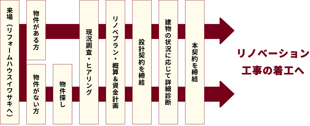 お打ち合わせの流れ
