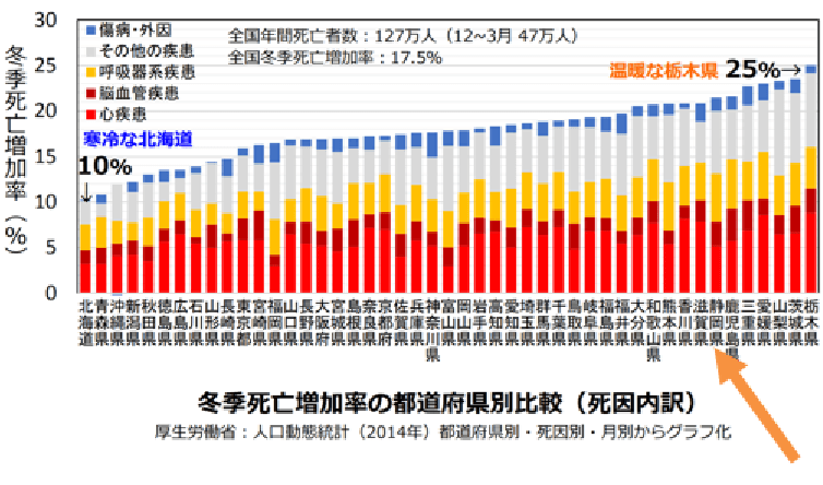 「ヒートショック」による死亡者は交通事故死者数の７倍！静岡の冬季死亡率は全国７位