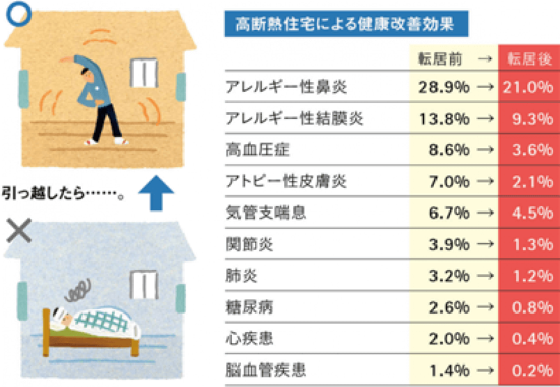 高断熱の健康改善効果
