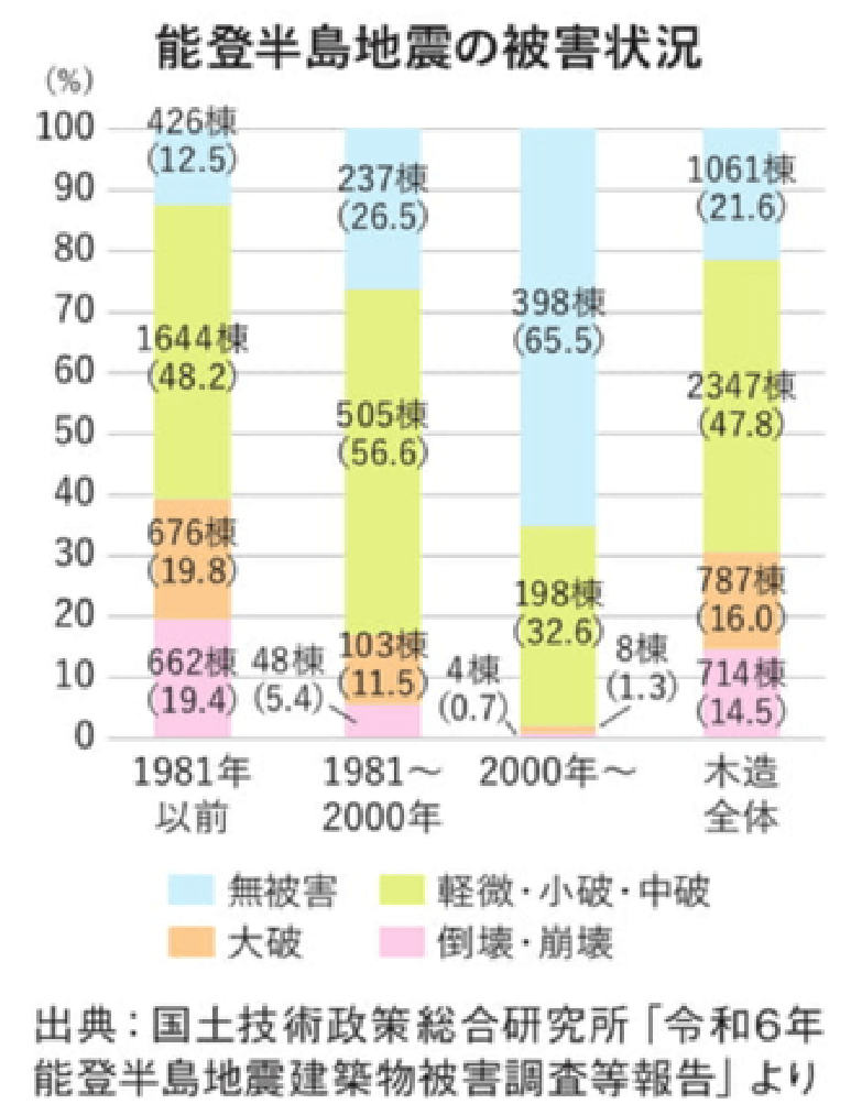 能登半島地震の被害状況