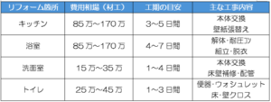 水回り相場