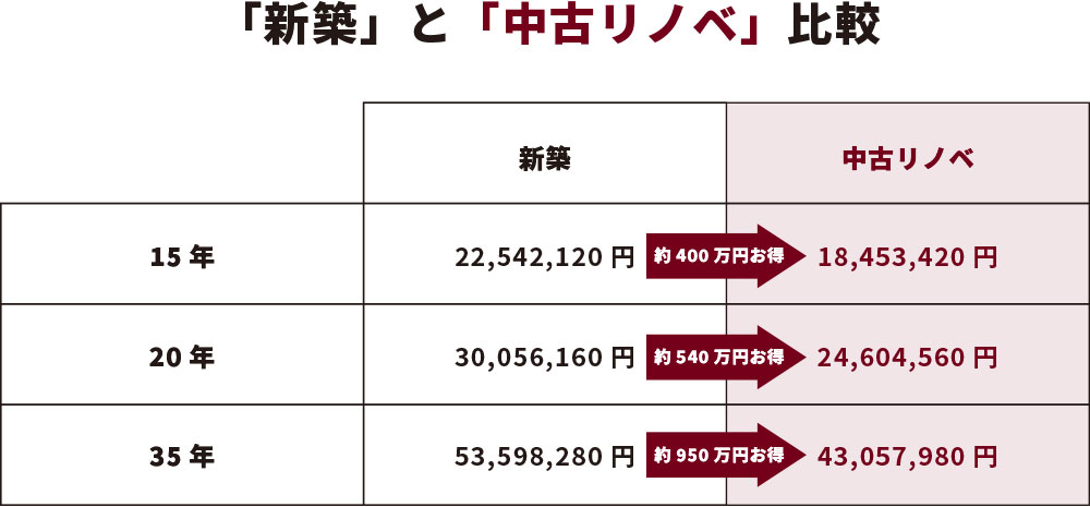 新築と中古リノベ比較