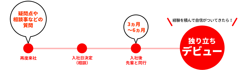 採用後の流れ